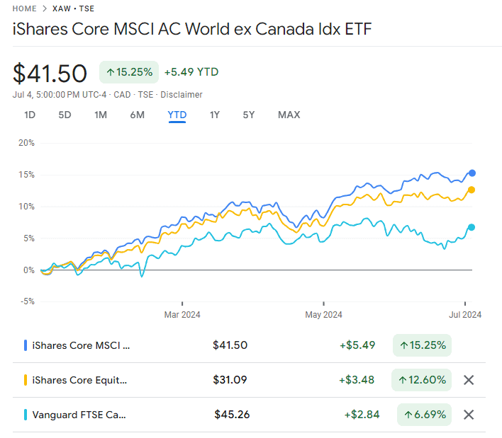 XAW vs XEQT vs VCN YTD