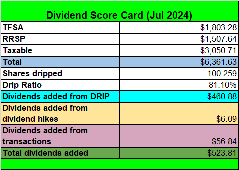 Dividend Score Card July 2024