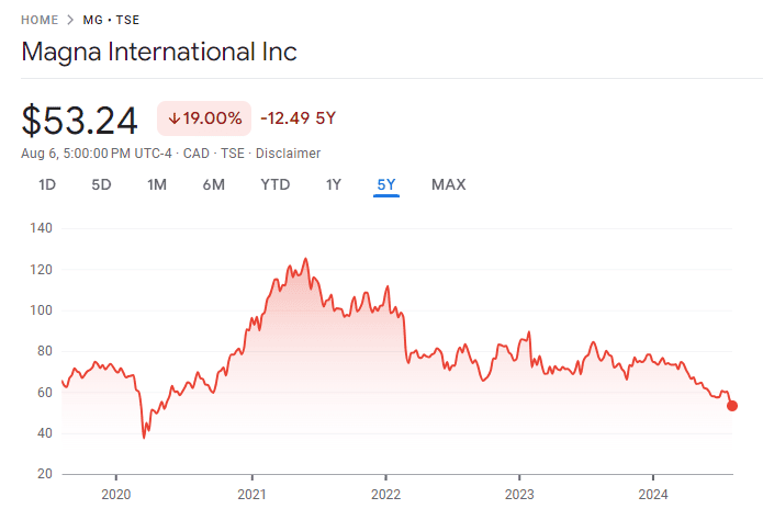 MG Share price 5 years