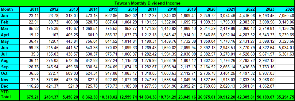Tawcan dividend income summary - July 2024