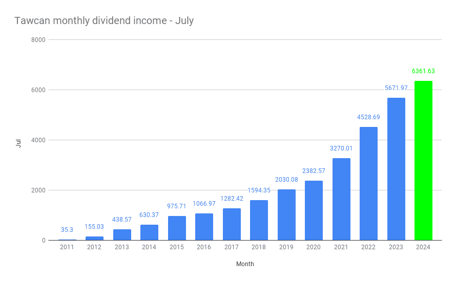 Tawcan monthly dividend income - July