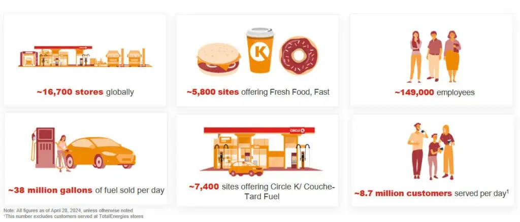 ATD fuel and convenience presence