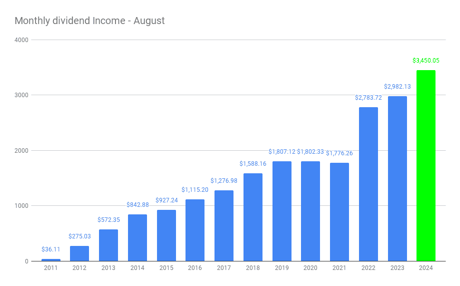 Monthly dividend Income - August
