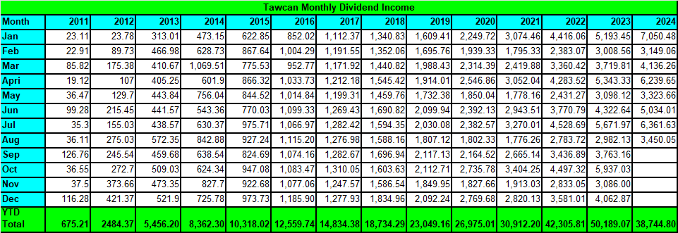 Tawcan dividend income Aug 2024