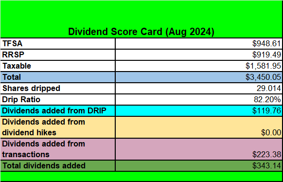 Tawcan dividend scorecard Aug 2024