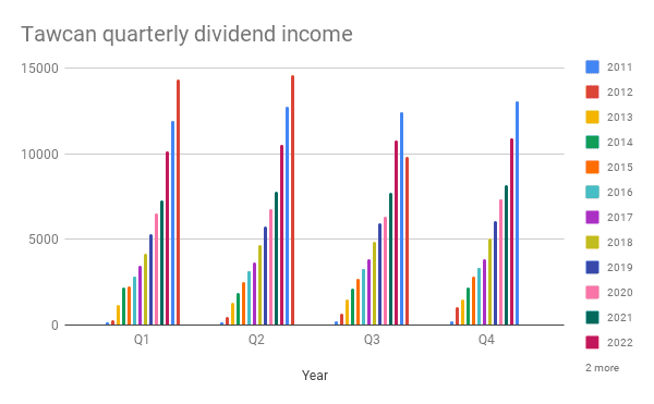 Tawcan quarterly dividend income