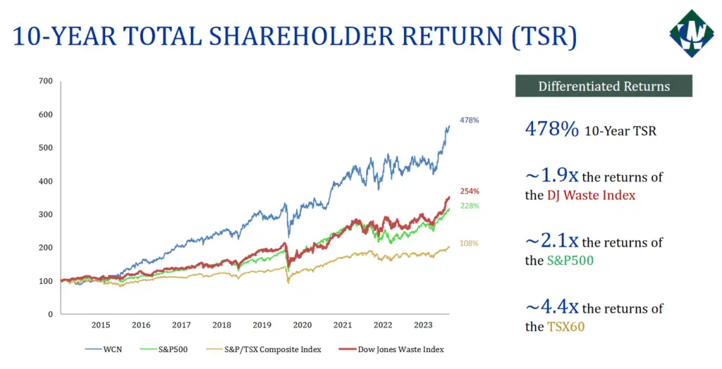 WCN 10 years total retirm