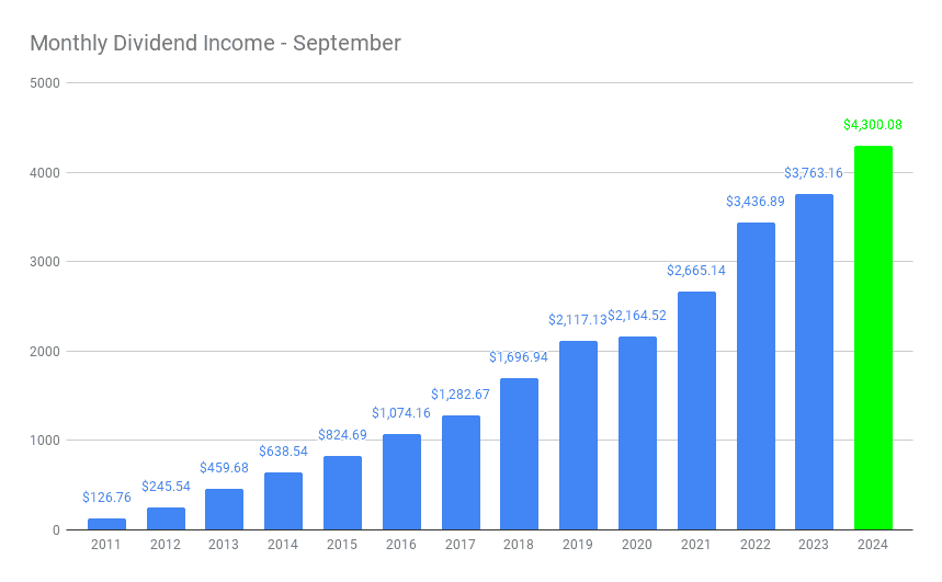 Monthly Dividend Income - September