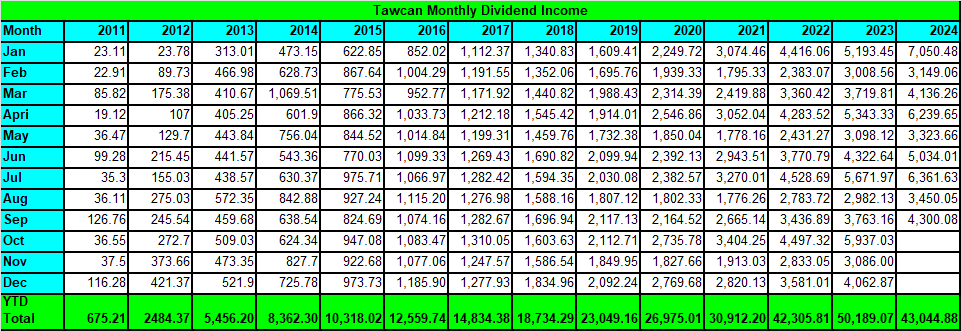 Tawcan dividend income Q3 2024 summary