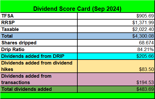 Tawcan dividend score card Sep 2024