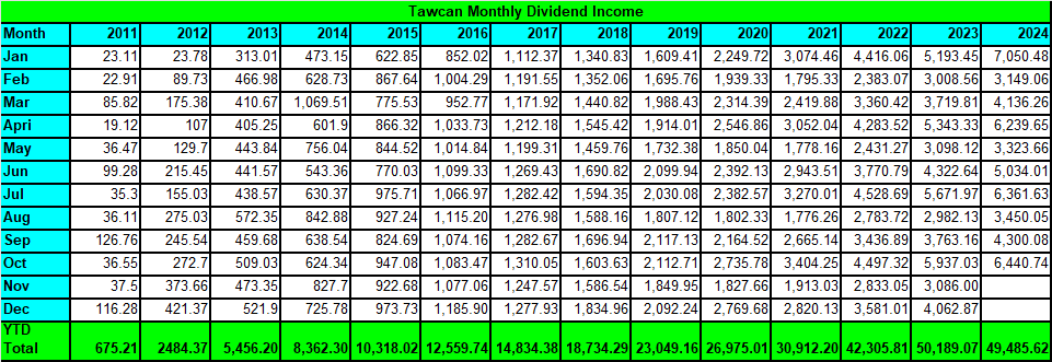 Tawcan dividend income summary - Oct 2024