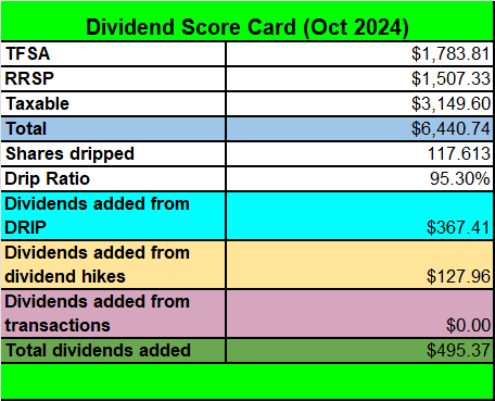 Tawcan dividend score card Oct 2024