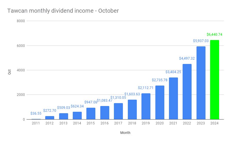 Tawcan monthly dividend income - October