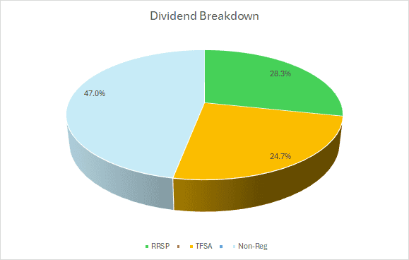 2024 Dividend Breakdown