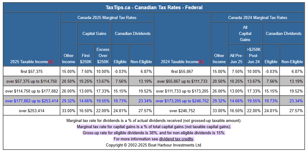 Dividend tax rate brackets