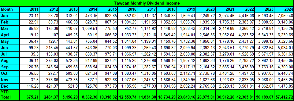 Tawcan 2024 Dec dividend income