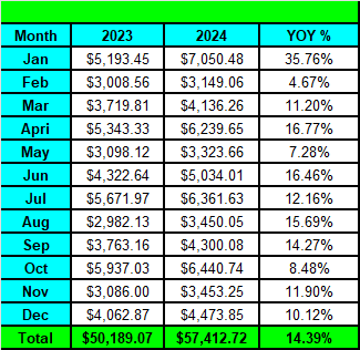 Tawcan 2024 YoY increase overall