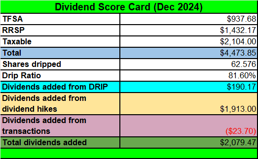 Tawcan dividend score card Dec 2024