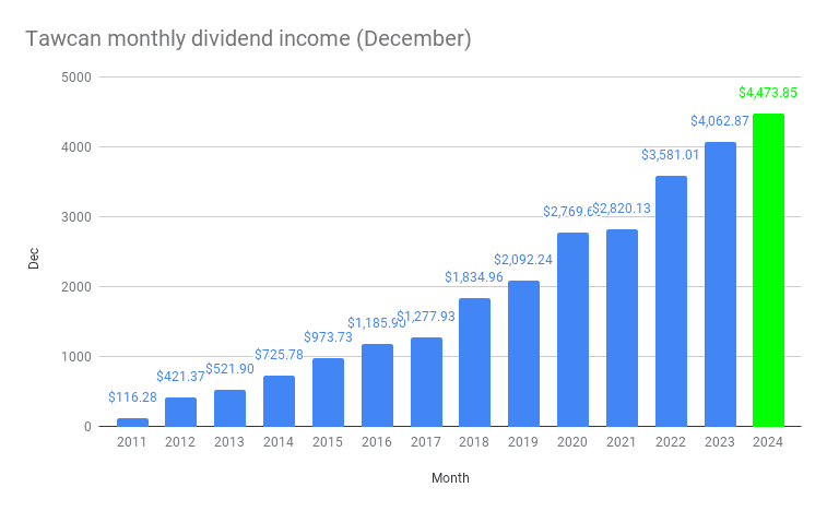 Tawcan monthly dividend income (December)