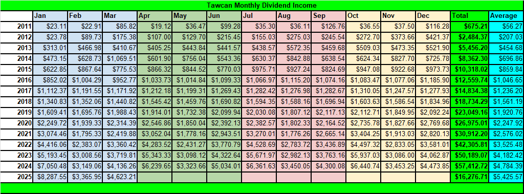 Tawcan monthly dividend income summary - March 2025_