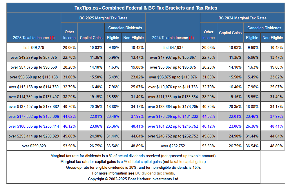 BC marginal tax rates
