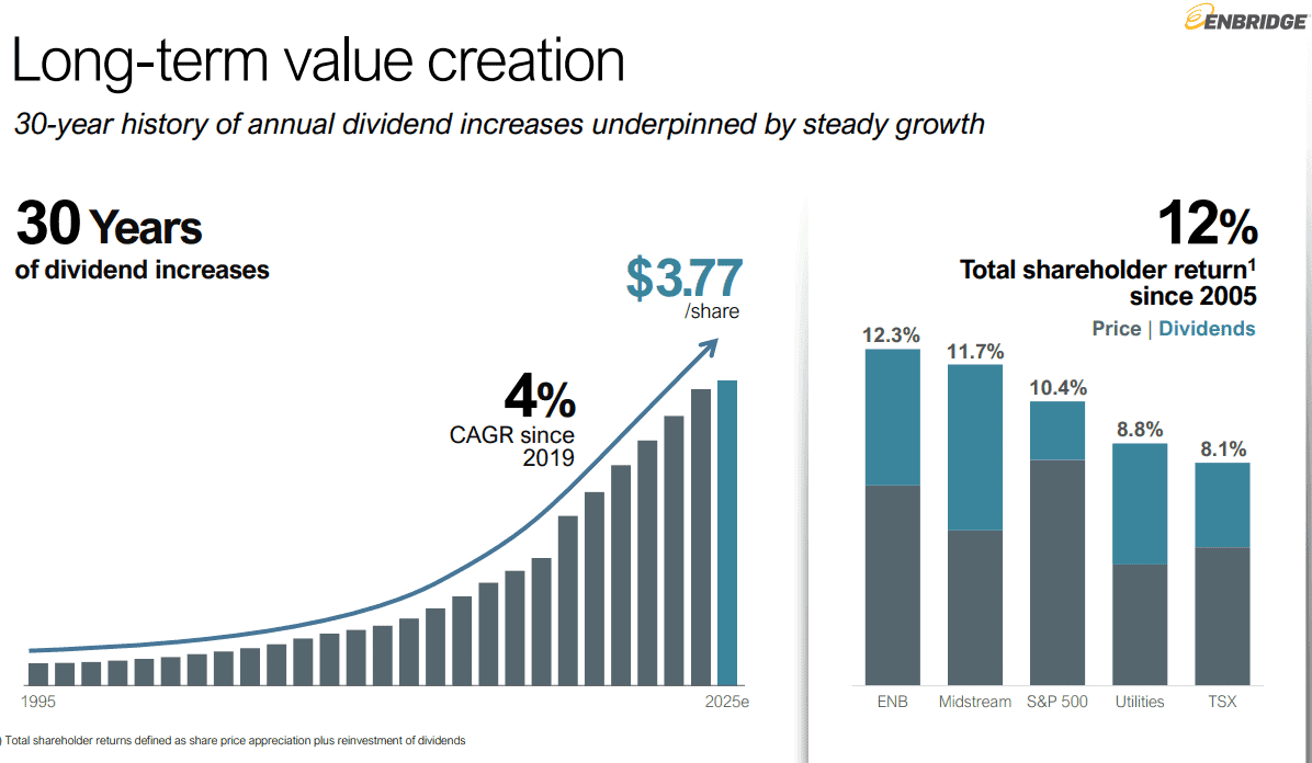 Enbridge dividends
