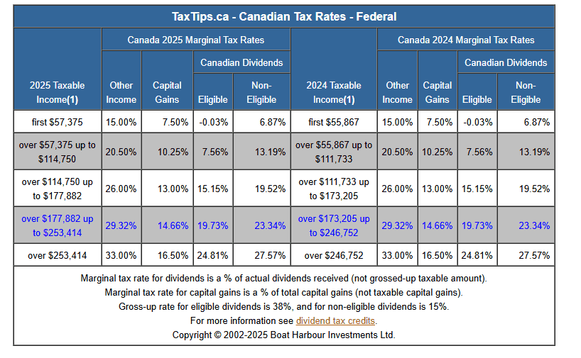 federal marginal tax rates