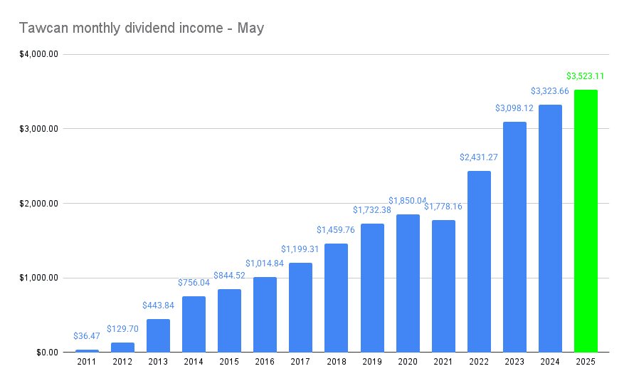 Tawcan monthly dividend income - May