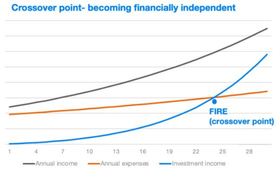 Crossover point - becoming financially independent