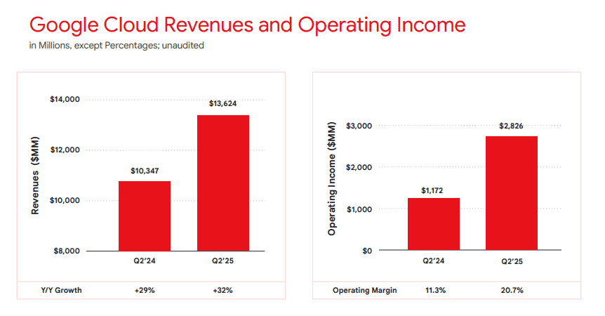 Google Cloud Revenues and operating Income