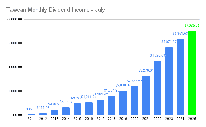 Tawcan Monthly Dividend Income - July