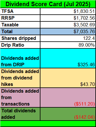 Tawcan dividend scorecard July 2025