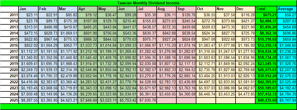 Tawcan monthly dividend income - Jul 2025