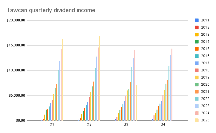 Tawcan quarterly dividend income