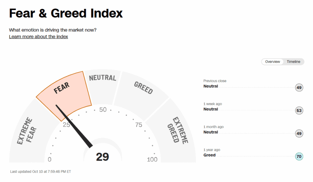 Fear & Greed Index Oct 12 2025