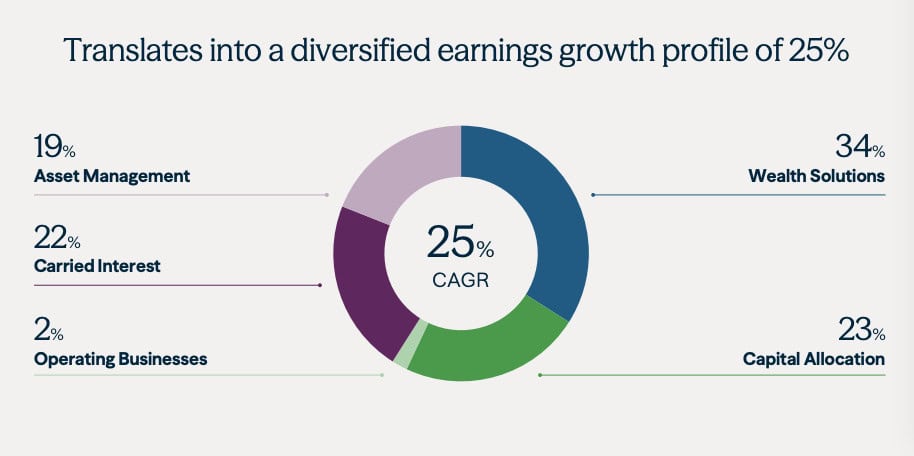 BN CAGR expectations