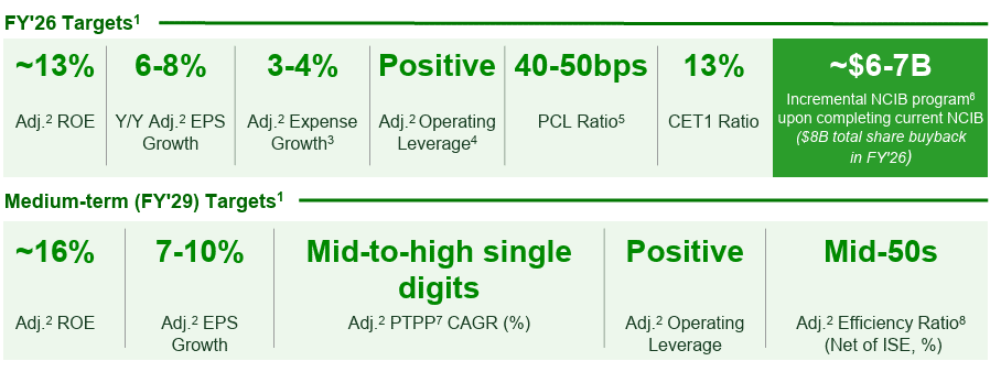TD growth and returns