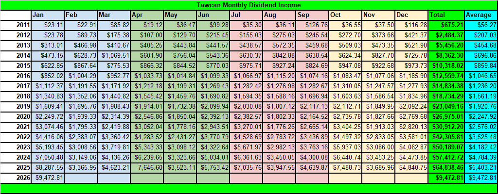 Tawcan dividend income Jan 2026 summary