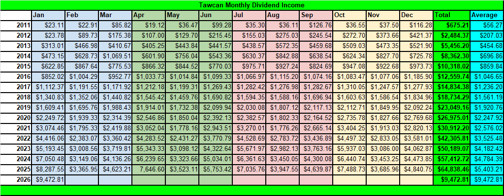 Tawcan dividend income Jan 2026 summary