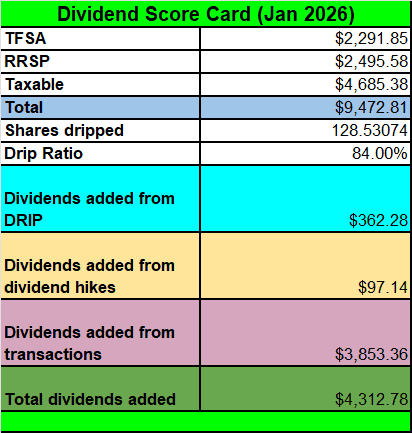Tawcan dividend scorecard Jan 2026