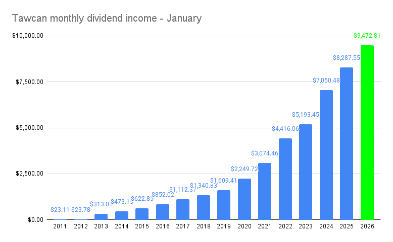 Tawcan monthly dividend income - January