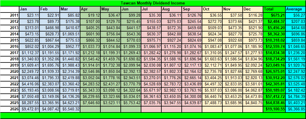 Tawcan dividend income Mar 2026 summary