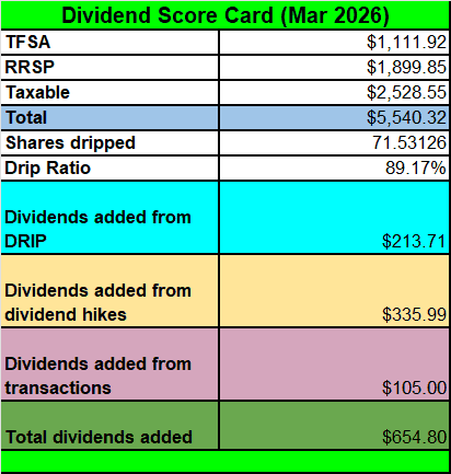 Tawcan dividend scorecard Mar 2026