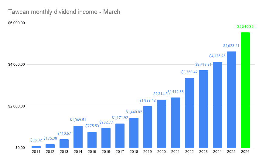 Tawcan monthly dividend income - March