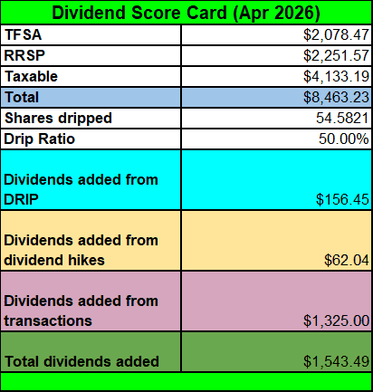 Dividend Score Card April 2026