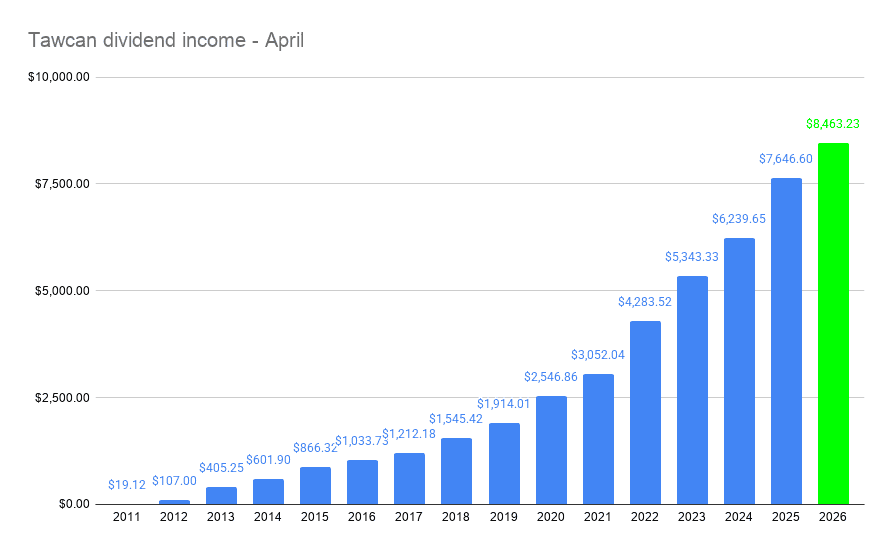 Tawcan dividend income - April