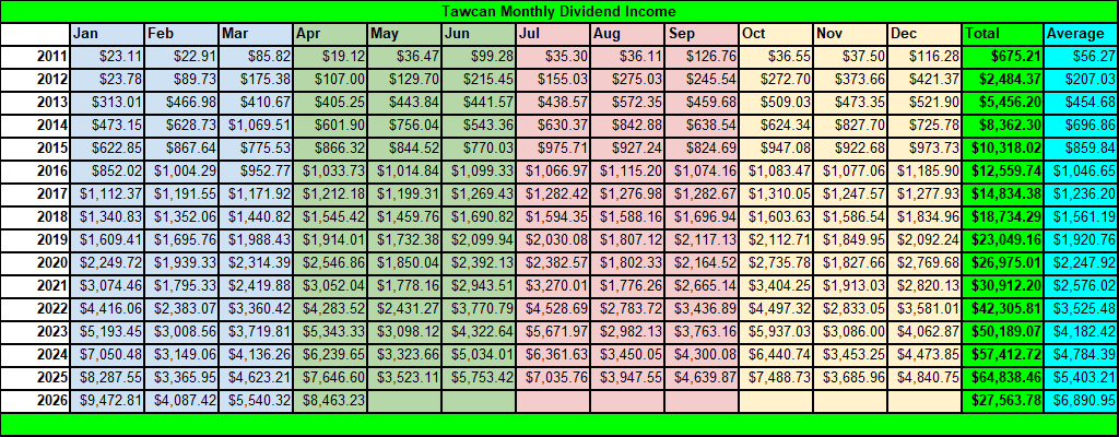 Tawcan dividend income summary - April 2026