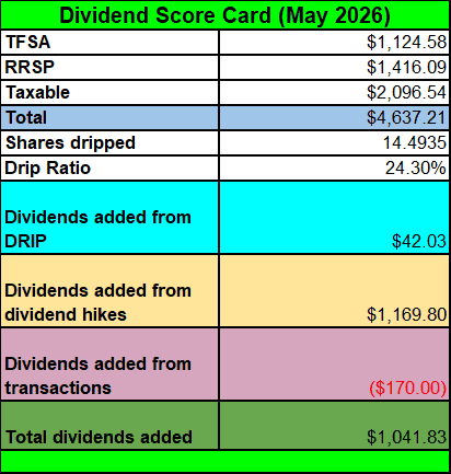 Dividend Scorecard - May 2026
