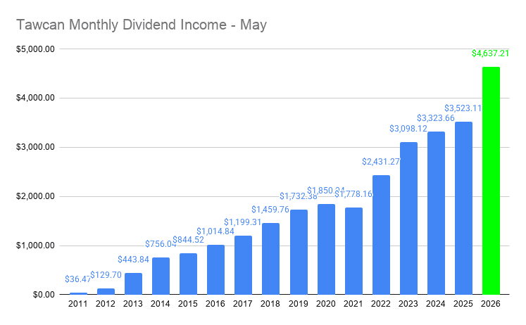 Tawcan Monthly Dividend Income - May