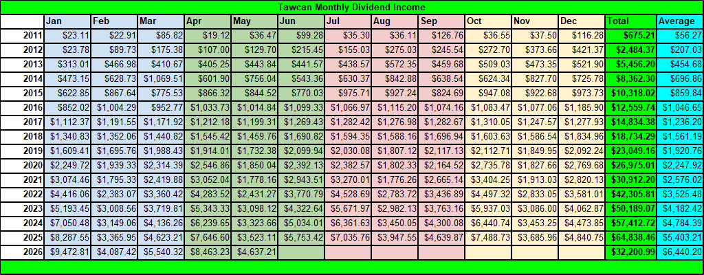Tawcan dividend income summary - May 2026